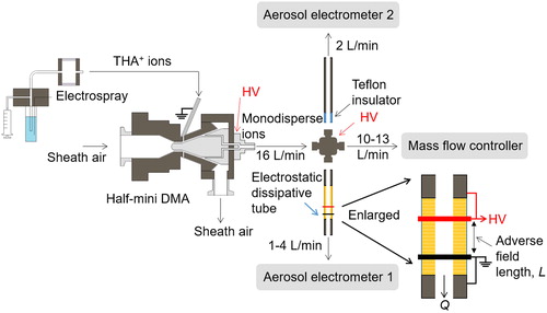 Figure 3. The schematic of the experimental setup for characterizing the transmission efficiencies through the electrostatic dissipative tube. The blue tube is made of Teflon, the yellow tube is made of electrical dissipative material, and the dark gray tube is made of stainless steel. The adverse field length, L, is changed by adjusting the distance between the high voltage ring and the grounded ring. The sample outlet of the half-mini DMA is not grounded, such that the tube upstream of the cross fitting has the same electric potential as the central electrode of the half-mini DMA.