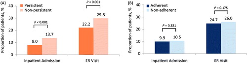 Figure 1. Unadjusted proportions of patients with an inpatient admission or ER visit during the 1-year follow-up period. (A) Persistent and non-persistent patients. (B) Adherent and non-adherent patients.