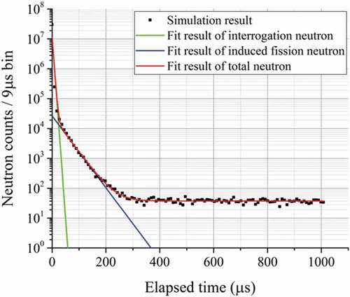 Figure 7. Simulation result for the time distribution of neutron detection events and fitting results in the case where debris contains SF 25 vol%, JIS SUS304 15 vol%, CR 0 vol%, and water 50 vol%.
