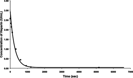 Figure 4 Graph of heparin concentrations during the rate experiment using 8000 beads and 40 ml of 3 U/mL heparin solution.