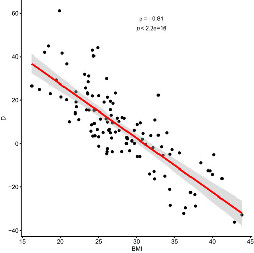 Figure 3 The relationship between the value D (difference eGFR - eClCr) - Y axis, and BMI - X axis. The red line represents the local regression.