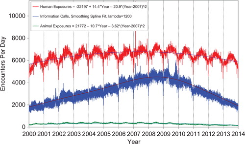 Figure 1. Human Exposure Calls, Information Calls and Animal Exposure Calls by Day since January 1, 2000. Both linear and second-order (quadratic) terms were statistically significant for least-squares second-order regressions of Human Exposures and Animal Exposures. Smoothing spline fit for Information calls has lambda = 1200, R-square = 0.832 (colour version of this figure can be found in the online version at www.informahealthcare.com/ctx).
