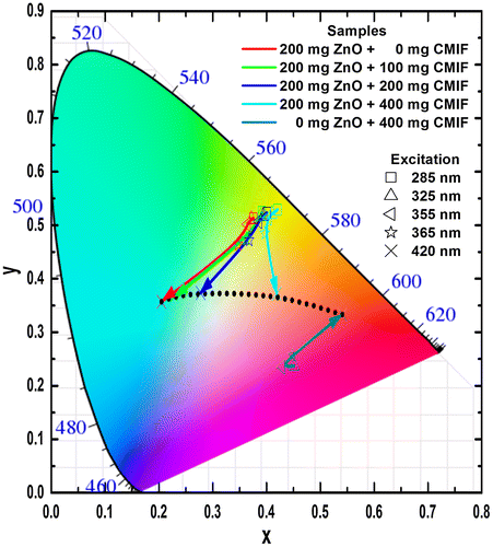 Figure 4. CIE chromaticity coordinates of 200/0, 200/100, 200/200, 200/400, 0/400 solutions under different excitation wavelengths.