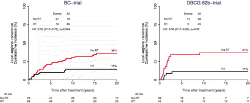 Figure 1. Loco-regional recurrence as a function of randomization assignment to adjuvant postmastectomy radiotherapy (RT) within the study cohorts of the BC-trial (left) and the DBCG 82b-trial (right).