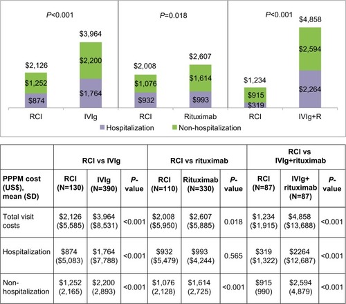 Figure 2 Average per-patient per-month total visit costsa in the post-index period.