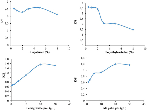 Figure 7. Effect of cationisation and mordanting on the color strength of dyed cotton.