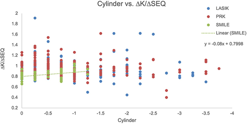 Figure 6 Linear regression analysis between pre-op cylinder ΔK/ΔSEQ. SMILE showed a correlation between pre-op astigmatism and ΔK/ΔSEQ. PRK and LASIK did not show this correlation. Line of best fit was unable to extend past −1.25D cylinder as this was the minimum value found in SMILE patients.