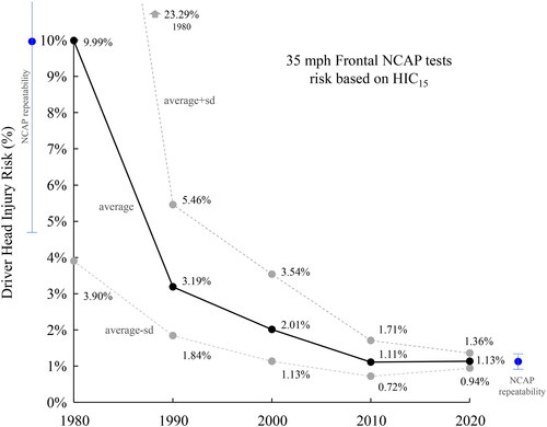 Figure 7. Driver head injury risk based on HIC15 by decade for selected NCAP tests.