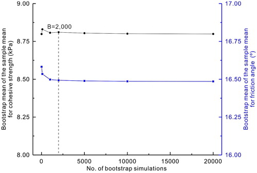 Figure 8. Bootstrap means of the sample mean cohesive strength and friction angle values with respect to the number of bootstrap replicate simulations.