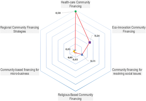 Figure 3. Citation Index per Topic.