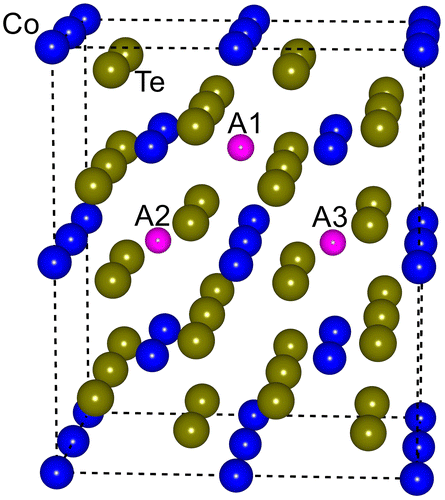 Figure 9. Three sites available for intercalated Na in a 2 × 2 × 2 supercell of CoTe2.