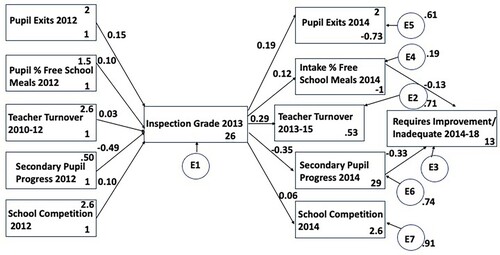 Figure 1. Path analysis secondary school population model.