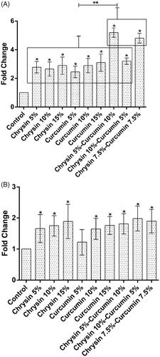 Figure 9. The expression of TIMP-2 after (A) 5 days of treatment and (B) 10 days of treatment. The X-axis represents the study groups and the Y-axis shows the fold change of the genes. Statistical analysis was done by ANOVA. Each point represents the mean ± SEM. *p values < .05 vs. control. **p < .05.