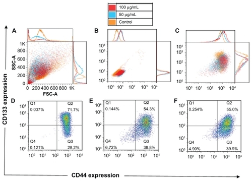 Figure 6 Forward and side scatter chart of the untreated and quantum dot-treated FEMX-I cells (A). Flow charts of the same cells without antibody staining (autofluorescence) (B) and with CD133/CD44 markers (C). The expression profile of CD133 and CD44 shown separately for untreated cells (D) and for quantum dot-treated cells with two concentrations, 50 μg/mL (E) and 100 μg/mL (F). The different colors of the dots in D, E, and F show the number of overlapping dots: The red dots represent denser areas than the blue dots.