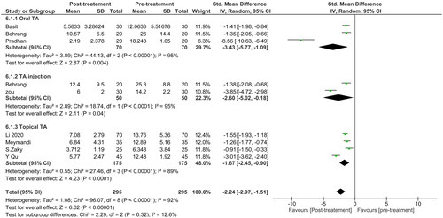 Figure 4. Forest plot showing comparison of MASI score change between post-treatment and pretreatment using tranexamic acid as adjuvant.