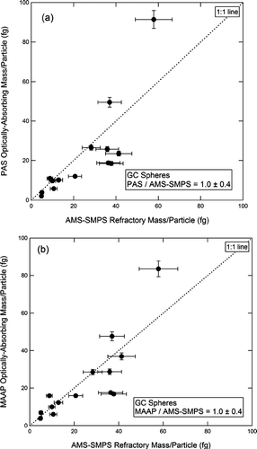 FIG. 10 Optically absorbing mass per particle measured by the PAS (a) and MAAP (b) vs. refractory mass per particle measured by the AMS-SMPS for commercial GC spheres.