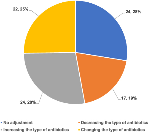 Figure 4 Adjusting antibiotic regimens based on mNGS reports.
