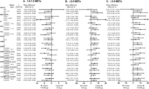 Figure S1 The effect of tiotropium/olodaterol combination therapy versus tiotropium monotherapy on time spent in 1.0–1.5 METs (A), ≥2.0 METs (B), and ≥3.0 METs (C) activity levels (percent change from baseline) by subgroup.Abbreviations: BMI, body mass index; CI, confidence interval; FEV1, forced expiratory volume in 1 s; FVC, forced vital capacity; GOLD, global initiative for chronic obstructive pulmonary disease; IC, inspiratory capacity; METs, metabolic equivalents; mMRC, modified Medical Research Council; SGRQ, St George’s Respiratory Questionnaire; Tio, tiotropium; T+O, tiotropium/olodaterol.