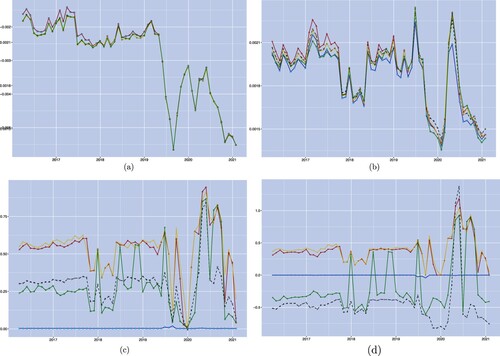 Figure 10. Time series of the L(6M,1Y) conditional moments for the market (°) and for the Hull–White (□, dark blue), CIR++ (△, red), G2++ (♦, light blue), CIR2++ (+, yellow) and VaCIR++ (◊, green) models. (a) Conditional mean; (b) conditional standard deviation; (c) conditional skewness and (d) conditional excess kurtosis.