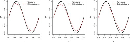 Figure 1. The true sine curve versus its estimated one when n = 80 and τ=0.5. Type I (left panel), Type II (middle panel), and Type III (right panel).