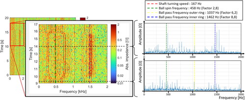 Figure 10. Detailed view of the free displacement of the impedance of bearing B2 under axial load.