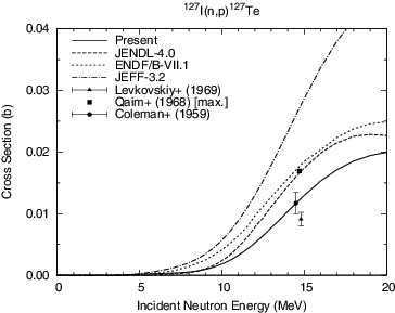 Figure 11. 127I(n, p)127Te reaction cross section.