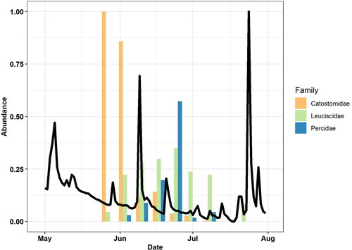 Figure 2. Bar graph of larval fish abundance by family in Twelvemile Creek, South Carolina for each sampling event scaled between 0 and 1. Line shows daily mean discharge scaled between 0 and 1.
