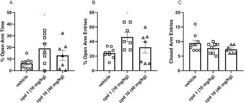 Figure 11. Acute effects of compounds 1 and 10 on anxiety-like behaviour in mice. Appropriate groups were administered with 10 mg/kg compound 1 (n = 8, i.p.), 40 mg/kg compound 10 (n = 7, i.p.), and vehicle (n = 9) 60 min before the EPM test. The values represent the mean ± SEM of percentage of open arms time (A), percentage of open arm entries (B), and closed arm entries (C).