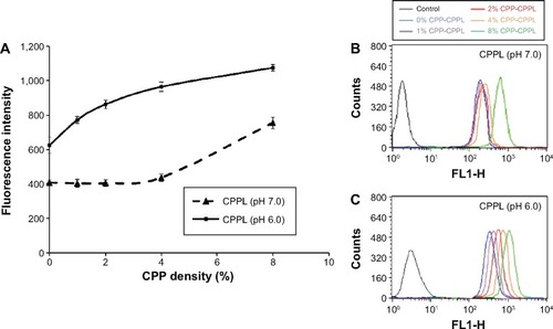 Figure 4 Effect of CPP density on cell uptake of coumarin-6-CPPL at pH 6.0 and 7.0 (n=3).Notes: (A) Effect of CPP density on cell uptake of coumarin-6-CPPL at pH 6.0 and 7.0. (B,C) The cells distribution with fluorescence intensity of CPPL detected by FCM at pH 7.0 and pH 6.0, respectively.Abbreviations: CPP, cell-penetrating peptide; CPPL, CPP-modified pH-sensitive PEGylated liposomes; PEG, polyethylene glycol.