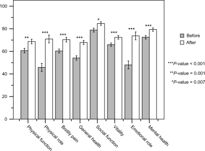 Figure 2 Quality of life score (SF-36) of 104 participants compared between baseline and 1-year after.