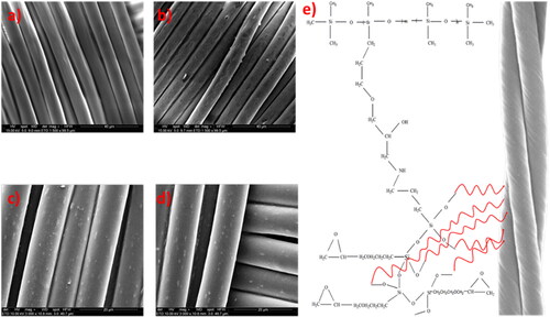 Figure 5. (a) Surface image of the untreated fabric, (b) surface image of the treated fabric, (c) magnified surface image of the treated fabric, (d) magnified surface image of the treated fabric, (e) schematic illustration of the prepared chemical coupled with the fabric.