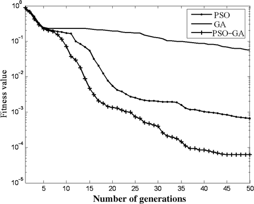 Figure 15. Comparison of convergence of PSO, GA and PSO–GA.