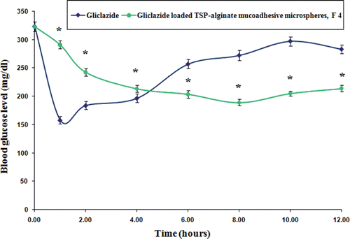 Figure 9.  Comparative in vivo blood glucose level in alloxan-induced diabetic rats after oral administration of pure gliclazide and gliclazide loaded TSP-alginate mucoadhesive microspheres (F4) (mean ± SD, = 3). *Significant difference between blood glucose level after oral administration of pure gliclazide and gliclazide loaded TSP-alginate mucoadhesive microspheres (F4). The data were analyzed for significant differences (p < 0.05) by paired samples -test. The statistical analysis was conducted using MedCalc software version 9.6.4.0.