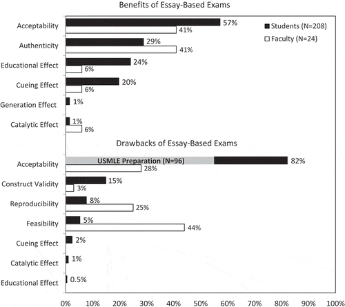 Figure 2. Percent of students and faculty whose open-ended comments were coded into one of the criteria for developing an educational assessment. Data for the coded comments describing the benefits (top) and drawbacks (bottom) of CR-SAQ exams are presented.