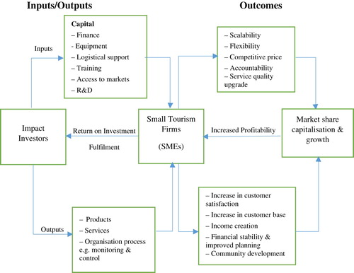 Figure 1. Understanding the determinants of impact investing (II) for tourism development. Source: Authors conceptualisation drawing on Dalberg (Citation2012), Fletcher (Citation2011), Dalberg (Citation2011, Citation2012), Brest & Born (Citation2014).Note: R&D: research and development; SMEs: small and medium enterprises (small tourism firms).