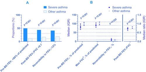 Figure 2 Lung function measurements among individuals with severe vs other asthma in proportions (A) and medians and median ratios (B). Spirometry available in: n=735 (69 severe and 666 other asthma) and 714 for reversibility test (66 severe and 648 other asthma). #FVC was the only continuous variable that was normally distributed in both of the groups. Mean FVC for severe and other asthma was 91.3 (SD 17.8) and 101.6 (SD 13.0), respectively. The p-value from the two-tailed independent samples t-test however, was not deviating from the Mann–Whitney U-test. For consistency, we present median with IQR and statistical significance from the Mann–Whitney U-test for FVC also.
