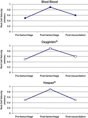 Figure 5. Post-hemorrhagic and post-resuscitation changes in red-cell velocity. (View this art in color at www.dekker.com.)