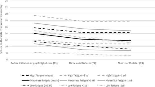 Figure 2. Fatigue trajectories for anxiety.