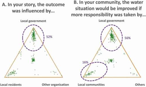 Figure 8. Local government was seen by most respondents as having the most influence over stories’ outcomes (146 of 279) (A) and the greatest ability to improve the water situation (165 of 296) (B). However, 48 respondents indicate that it is more important that local communities take more responsibility (B)