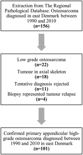 Figure 1. Flowchart of patient selection: Primary appendicular high-grade osteosarcoma diagnosed in east Denmark between 1990 and 2010.