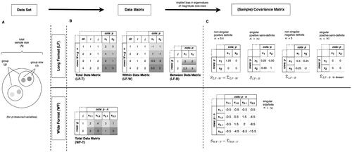 Figure 1. Representation of data set and (Co)variances. Example data set with number of groups g = 2, group size n = 2, and number of observed variables p = 2. In the WF approach, p is split into n specific-units variables (e.g., x1.2 is x1 for every 2nd unit in the group). We have coding variables for each unit (ID), units within groups (i), and groups (j). The grey shades indicate different units. κ = condition number. Σ̂LF−B in lavaan = Σ̂LF−B with negative variances and related covariances set to 0.