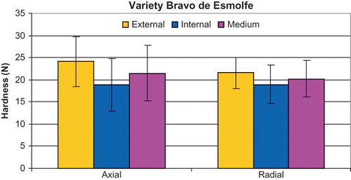 Figure 4 Hardness for different locations and orientations in apples of the variety Bravo de Esmolfe. (Figure provided in color online.)