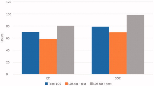 Figure 2. Length of stay (LOS) for all patients and stratification based on patients with bleeding detection (+) and no detection (–).