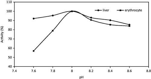 Figure 3. Purification of erythrocyte hemolysate GR by affinity chromatography and the columns (1.3 × 60 cm2) were eluted by buffer C at pH 7.3. It was buffer at 20 ml/h flow rate for fraction volumes of 6 ml.