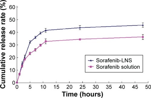 Figure 3 In vitro release profile of sorafenib in PBS (1.0% Tween-80, pH =7.4) at 37°C±0.5°C.Note: Data are mean ± SD (n=3).Abbreviations: PBS, phosphate-buffered saline; sorafenib-LNS, sorafenib-loaded lipid-based nanosuspensions.