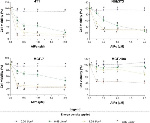 Figure 9 Viability of cancerous (4T1 [murine] and MCF-7 [human]) and noncancerous (NIH/3T3 [murine] and MCF-10A [human]) cells after exposure to AlPc associated to poly(methyl vinyl ether-co-maleic anhydride) nanoparticles, at different concentrations of AlPc, for 15 minutes followed by the application of light (laser, 670 nm) at different energy densities in vitro.Note: Pairs of means in the same graph identified with different letters are statistically different (P<0.05).Abbreviation: AlPc, aluminum–phthalocyanine chloride.