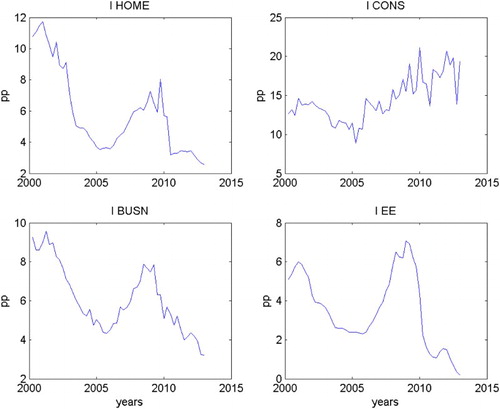 Figure 2. Estonian loan interest rates by type.