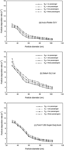 FIG. 6 The effects of the number of passengers inside (a) Isuzu Rodeo SUV, (b) Saturn SL2 car, and (c) Ford F-250 Super Duty truck on particle deposition rates.