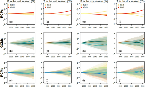 Figure C1. Main effects of RCPs, GCMs, and RCMs on the precipitation projections (a, b, c) and on the daily mean air temperature projections (d, e, f) in the wet season, respectively, and on the precipitation projections (g, h, i) and on the daily mean air temperature projections (j, k, l) in the dry season, respectively. Solid lines represent the mean effect of each climate scenario or model; the 90% confidence interval of QUALYPSO estimations is drawn in shaded colour.