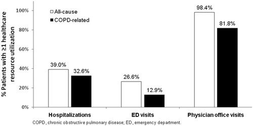 Figure 1.  Proportion of patients with all-cause and COPD-related healthcare utilization during follow-up year (n = 17,382).